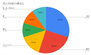 見た目8割の構成比