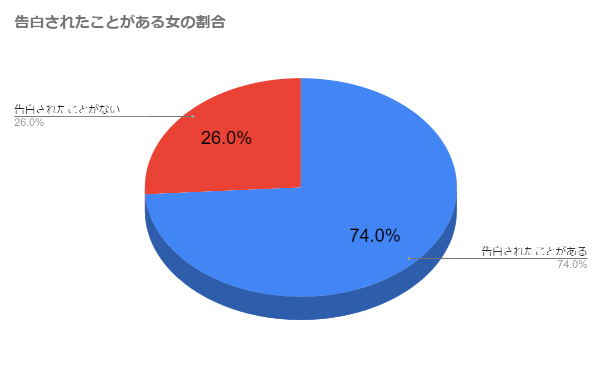 告白されたことがない男の割合は 驚きの告白率が明らかに モテる方法を知りたい男たちへ